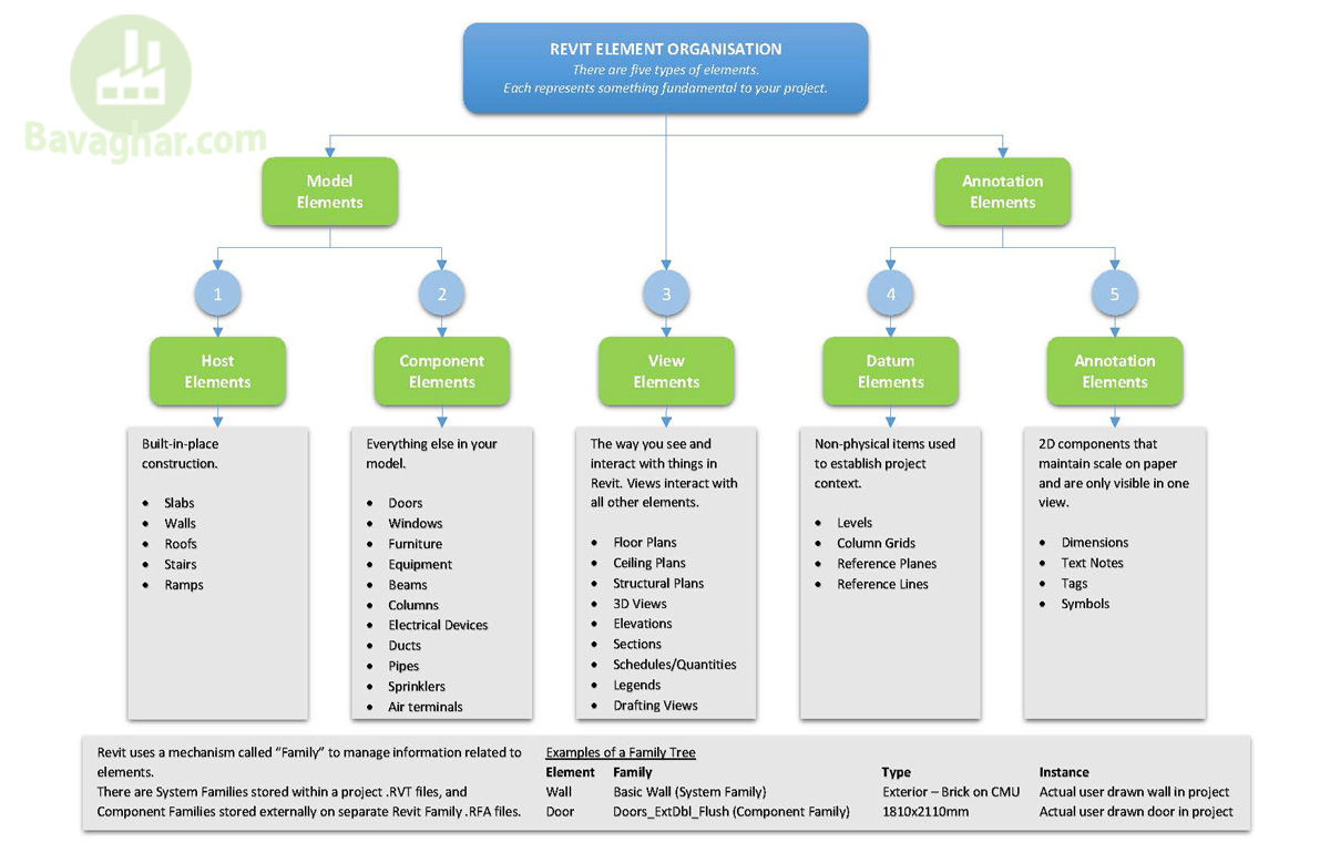 دسته بندی المان ها در رویت Revit